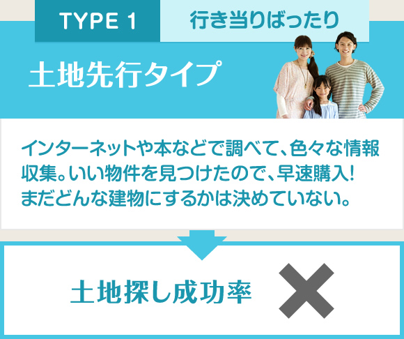 TYPE1：行き当りばったり土地先行タイプ⇒土地探し成功率×