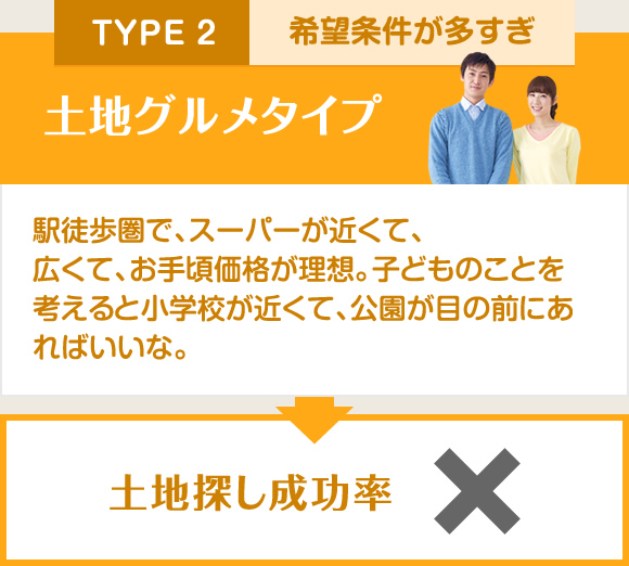 TYPE2：希望条件が多すぎ土地グルメタイプ⇒土地探し成功率×