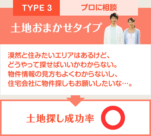 TYPE3：プロに相談土地おまかせタイプ⇒土地探し成功率○